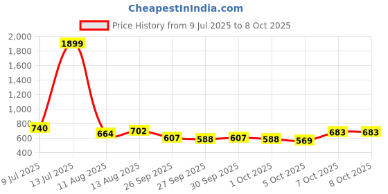 myntra.com HERE&NOW Typography Printed Drop-Shoulder Sleeves T-shirt here&now Price History Graph from 9 Jul 2025 to 7 Oct 2025
