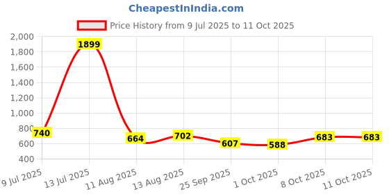 myntra.com HERE&NOW Typography Printed Drop-Shoulder Sleeves T-shirt here&now Price History Graph from 9 Jul 2025 to 11 Oct 2025