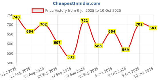 myntra.com HERE&NOW Typography Printed Drop-Shoulder Sleeves T-shirt here&now Price History Graph from 9 Jul 2025 to 10 Oct 2025