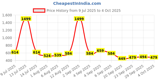 myntra.com HERE&NOW Typography Printed Drop-Shoulder Sleeves T-shirt here&now Price History Graph from 9 Jul 2025 to 4 Oct 2025