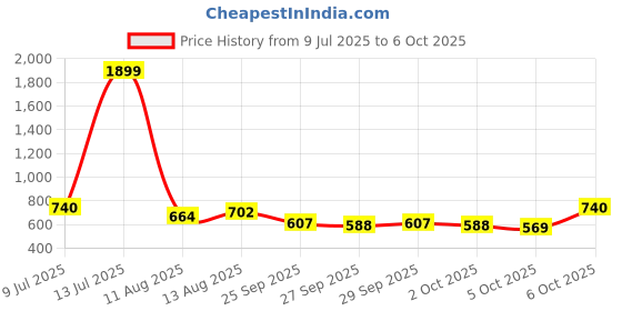 myntra.com HERE&NOW Typography Printed Drop-Shoulder Sleeves T-shirt here&now Price History Graph from 9 Jul 2025 to 4 Oct 2025