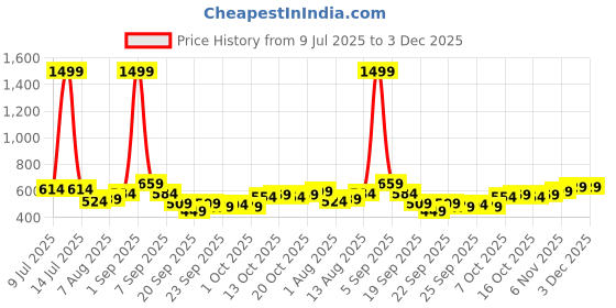 myntra.com HERE&NOW Typography Printed Drop-Shoulder Sleeves T-shirt here&now Price History Graph from 9 Jul 2025 to 3 Dec 2025