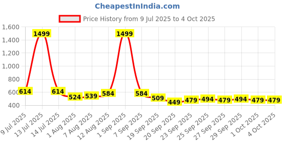 myntra.com HERE&NOW Typography Printed Drop-Shoulder Sleeves T-shirt here&now Price History Graph from 9 Jul 2025 to 4 Oct 2025