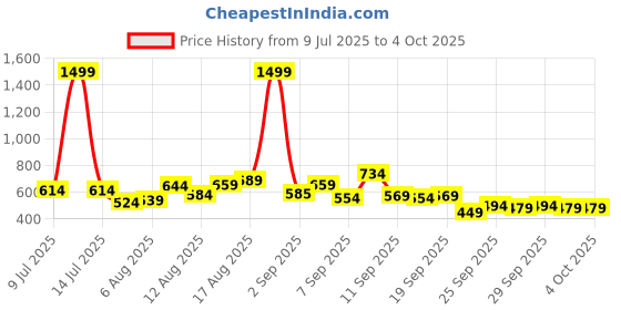 myntra.com HERE&NOW Typography Printed Drop-Shoulder Sleeves T-shirt here&now Price History Graph from 9 Jul 2025 to 4 Oct 2025