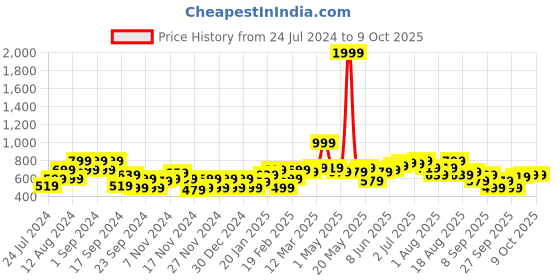 myntra.com HERE&NOW Typography Printed Front Open V-Neck Sweatshirt here&now Price History Graph from 24 Jul 2024 to 9 Oct 2025