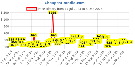 myntra.com HERE&NOW Typography Printed Full Sleeves Casual Sweatshirt here&now Price History Graph from 17 Jul 2024 to 2 Dec 2025