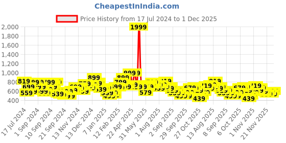 myntra.com HERE&NOW Typography Printed Full Sleeves Hooded Casual Sweatshirt here&now Price History Graph from 17 Jul 2024 to 1 Dec 2025
