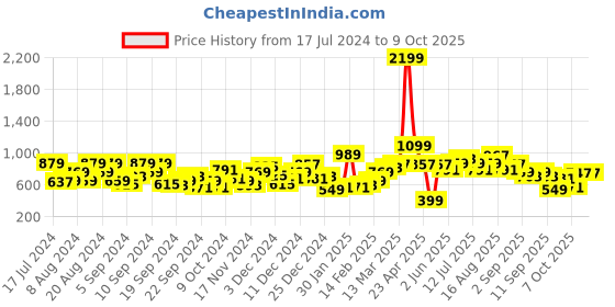 myntra.com HERE&NOW Typography Printed Hooded Front-Open Sweatshirt here&now Price History Graph from 17 Jul 2024 to 8 Oct 2025
