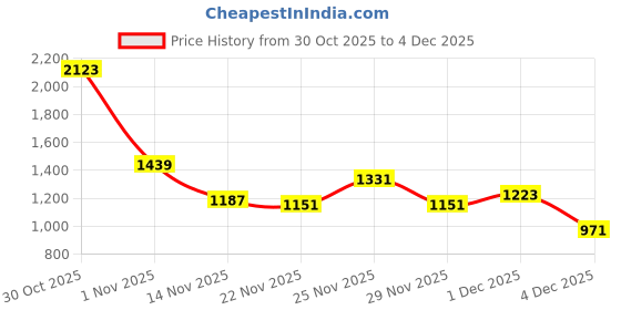 myntra.com HERE&NOW Typography Printed Hooded Padded Jacket here&now Price History Graph from 30 Oct 2025 to 3 Dec 2025