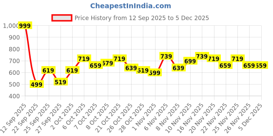myntra.com HERE&NOW Typography Printed Hooded Pure Cotton Sweatshirt here&now Price History Graph from 12 Sep 2025 to 5 Dec 2025