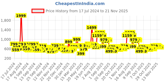myntra.com HERE&NOW Typography Printed Hooded Sweatshirt here&now Price History Graph from 17 Jul 2024 to 21 Nov 2025