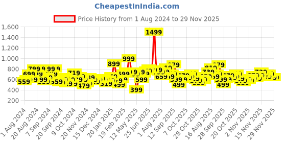 myntra.com HERE&NOW Typography Printed Hooded Sweatshirt here&now Price History Graph from 1 Aug 2024 to 29 Nov 2025