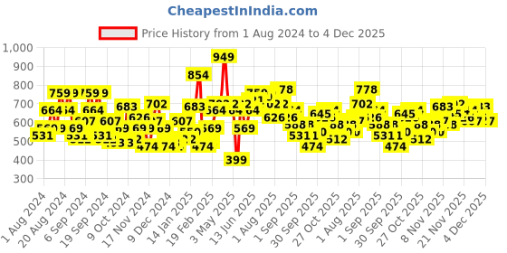 myntra.com HERE&NOW Typography Printed Hooded Sweatshirt here&now Price History Graph from 1 Aug 2024 to 4 Dec 2025