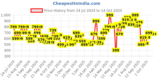 myntra.com HERE&NOW Typography Printed Hooded Sweatshirt here&now Price History Graph from 24 Jul 2024 to 13 Oct 2025