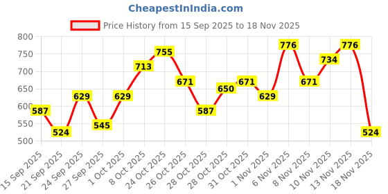 myntra.com HERE&NOW Typography Printed Hooded Sweatshirt here&now Price History Graph from 15 Sep 2025 to 18 Nov 2025