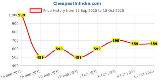 myntra.com HERE&NOW Typography Printed Hooded Sweatshirt here&now Price History Graph from 16 Sep 2025 to 15 Oct 2025