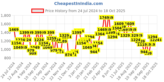 myntra.com HERE&NOW Typography Printed Hooded Tailored Jacket here&now Price History Graph from 24 Jul 2024 to 18 Oct 2025
