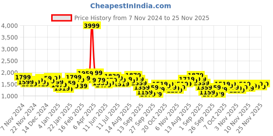 myntra.com HERE&NOW Typography Printed Mandarin Collar Varsity Jacket here&now Price History Graph from 7 Nov 2024 to 25 Nov 2025