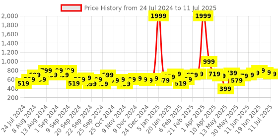 myntra.com HERE&NOW Typography Printed Mock Collar Front-Open Sweatshirt here&now Price History Graph from 24 Jul 2024 to 11 Jul 2025