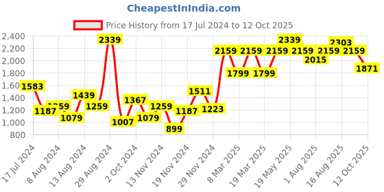 myntra.com HERE&NOW Typography Printed Mock Collar Padded Jacket here&now Price History Graph from 17 Jul 2024 to 12 Oct 2025