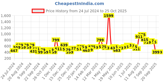 myntra.com HERE&NOW Typography Printed Mock Collar Pullover Sweatshirt here&now Price History Graph from 24 Jul 2024 to 25 Oct 2025