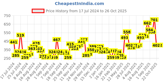 myntra.com HERE&NOW Typography Printed Oversized Drop-Shoulder Sleeves Pure Cotton T-shirt here&now Price History Graph from 17 Jul 2024 to 25 Oct 2025