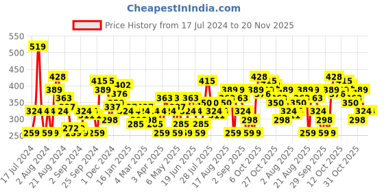 myntra.com HERE&NOW Typography Printed Oversized Drop-Shoulder Sleeves T-shirt here&now Price History Graph from 17 Jul 2024 to 20 Nov 2025
