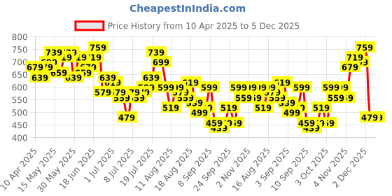 myntra.com HERE&NOW Typography Printed Polo Collar Drop-Shoulder Sleeves Pure Cotton Relaxed T-shirt here&now Price History Graph from 10 Apr 2025 to 4 Dec 2025