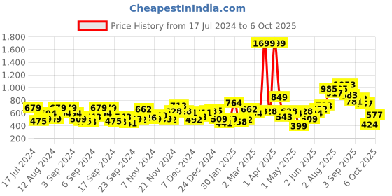 myntra.com HERE&NOW Typography Printed Pullover Sweatshirt here&now Price History Graph from 17 Jul 2024 to 6 Oct 2025