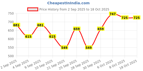 myntra.com HERE&NOW Typography Printed Pure Cotton Hooded Sweatshirt here&now Price History Graph from 2 Sep 2025 to 17 Oct 2025