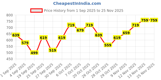 myntra.com HERE&NOW Typography Printed Pure Cotton Hooded Sweatshirt here&now Price History Graph from 1 Sep 2025 to 25 Nov 2025