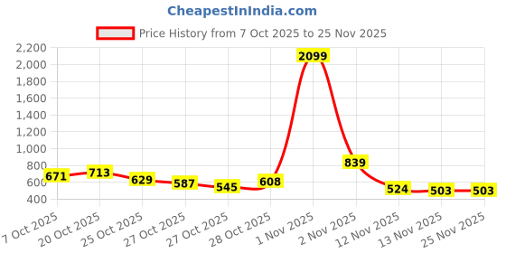 myntra.com HERE&NOW Typography Printed Pure Cotton Hooded Sweatshirt here&now Price History Graph from 7 Oct 2025 to 24 Nov 2025