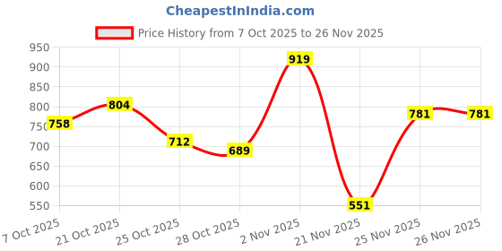 myntra.com HERE&NOW Typography Printed Pure Cotton Hooded Sweatshirt here&now Price History Graph from 7 Oct 2025 to 24 Nov 2025