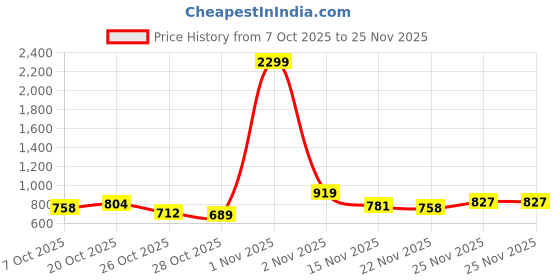 myntra.com HERE&NOW Typography Printed Pure Cotton Hooded Sweatshirt here&now Price History Graph from 7 Oct 2025 to 24 Nov 2025