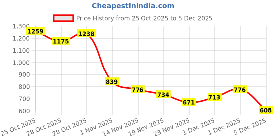myntra.com HERE&NOW Typography Printed Pure Cotton Hooded Sweatshirt here&now Price History Graph from 25 Oct 2025 to 5 Dec 2025