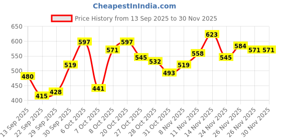 myntra.com HERE&NOW Typography Printed Pure Cotton Pullover Sweatshirt here&now Price History Graph from 13 Sep 2025 to 30 Nov 2025