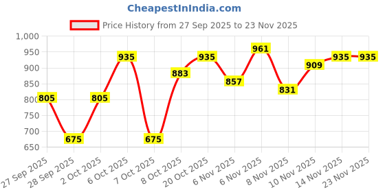 myntra.com HERE&NOW Typography Printed Pure Cotton Stand Collar Varsity Jacket here&now Price History Graph from 27 Sep 2025 to 23 Nov 2025