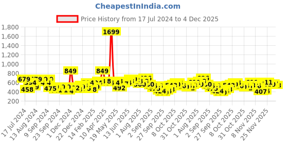 myntra.com HERE&NOW Typography Printed Pure Cotton Sweatshirt here&now Price History Graph from 17 Jul 2024 to 4 Dec 2025