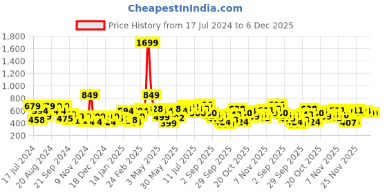 myntra.com HERE&NOW Typography Printed Pure Cotton Sweatshirt here&now Price History Graph from 17 Jul 2024 to 5 Dec 2025