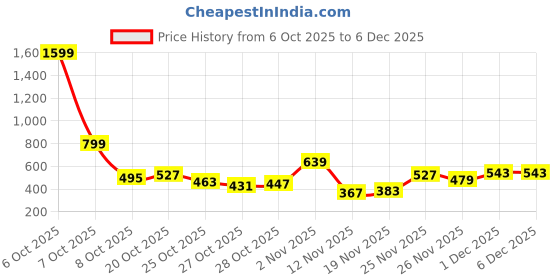 myntra.com HERE&NOW Typography Printed Pure Cotton Sweatshirt here&now Price History Graph from 6 Oct 2025 to 5 Dec 2025