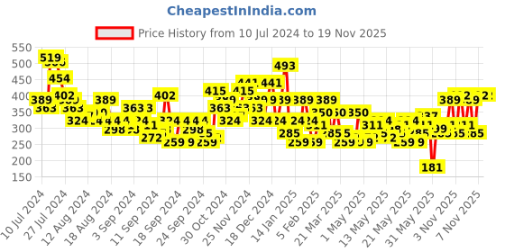 myntra.com HERE&NOW Typography Printed Pure Cotton T-shirt here&now Price History Graph from 10 Jul 2024 to 18 Nov 2025
