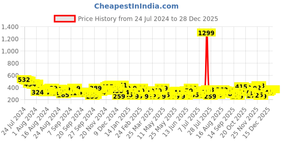myntra.com HERE&NOW Typography Printed Pure Cotton T-shirt here&now Price History Graph from 24 Jul 2024 to 27 Dec 2025