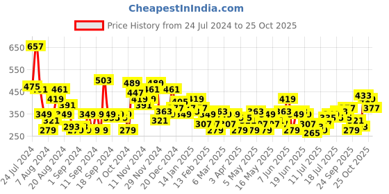 myntra.com HERE&NOW Typography Printed Pure Cotton T-shirt here&now Price History Graph from 24 Jul 2024 to 25 Oct 2025