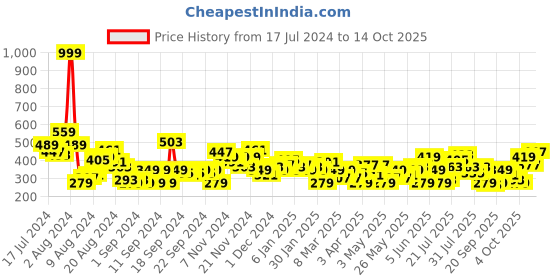 myntra.com HERE&NOW Typography Printed Pure Cotton T-shirt here&now Price History Graph from 17 Jul 2024 to 14 Oct 2025