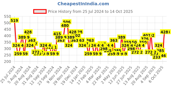 myntra.com HERE&NOW Typography Printed Pure Cotton T-shirt here&now Price History Graph from 25 Jul 2024 to 14 Oct 2025