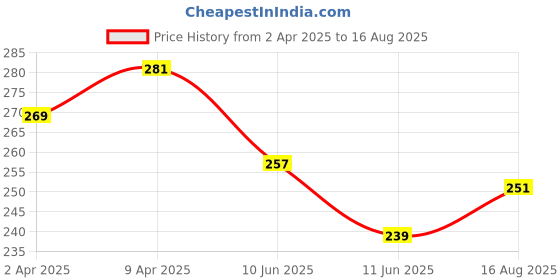 myntra.com HERE&NOW Typography Printed Pure Cotton T-shirt here&now Price History Graph from 2 Apr 2025 to 16 Aug 2025