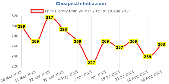 myntra.com HERE&NOW Typography Printed Pure Cotton T-shirt here&now Price History Graph from 26 Mar 2025 to 18 Aug 2025