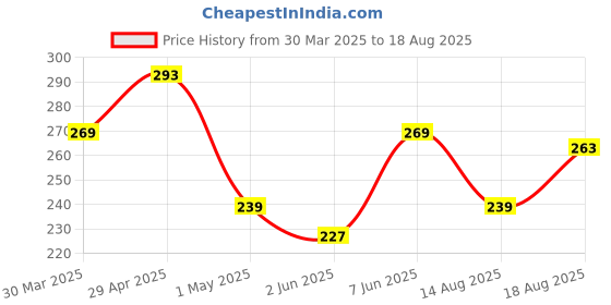 myntra.com HERE&NOW Typography Printed Pure Cotton T-shirt here&now Price History Graph from 30 Mar 2025 to 18 Aug 2025