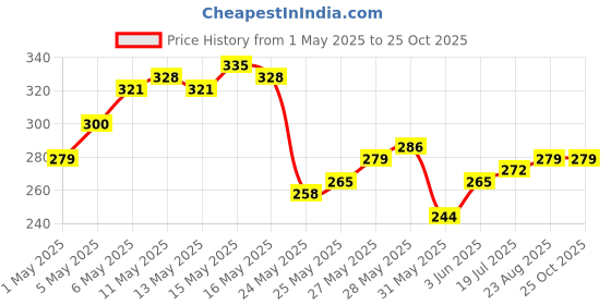 myntra.com HERE&NOW Typography Printed Pure Cotton T-shirt here&now Price History Graph from 1 May 2025 to 25 Oct 2025