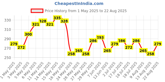 myntra.com HERE&NOW Typography Printed Pure Cotton T-shirt here&now Price History Graph from 1 May 2025 to 22 Aug 2025
